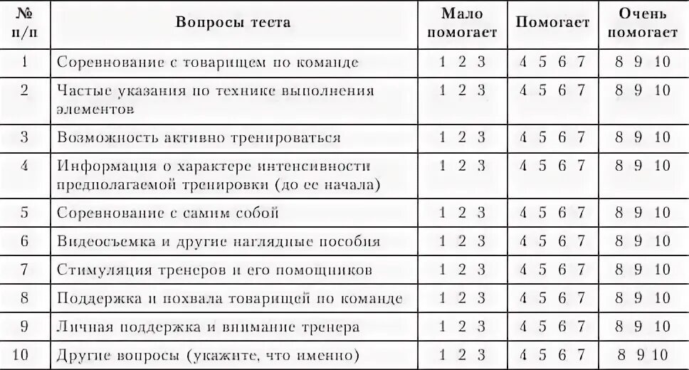 Оценка спортсмена 4. Оценка спортсмена. Опросник тренировочная тревожность спортсмена. Шкала тренер спортсмен. Проводится опрос членов команды лыжников.