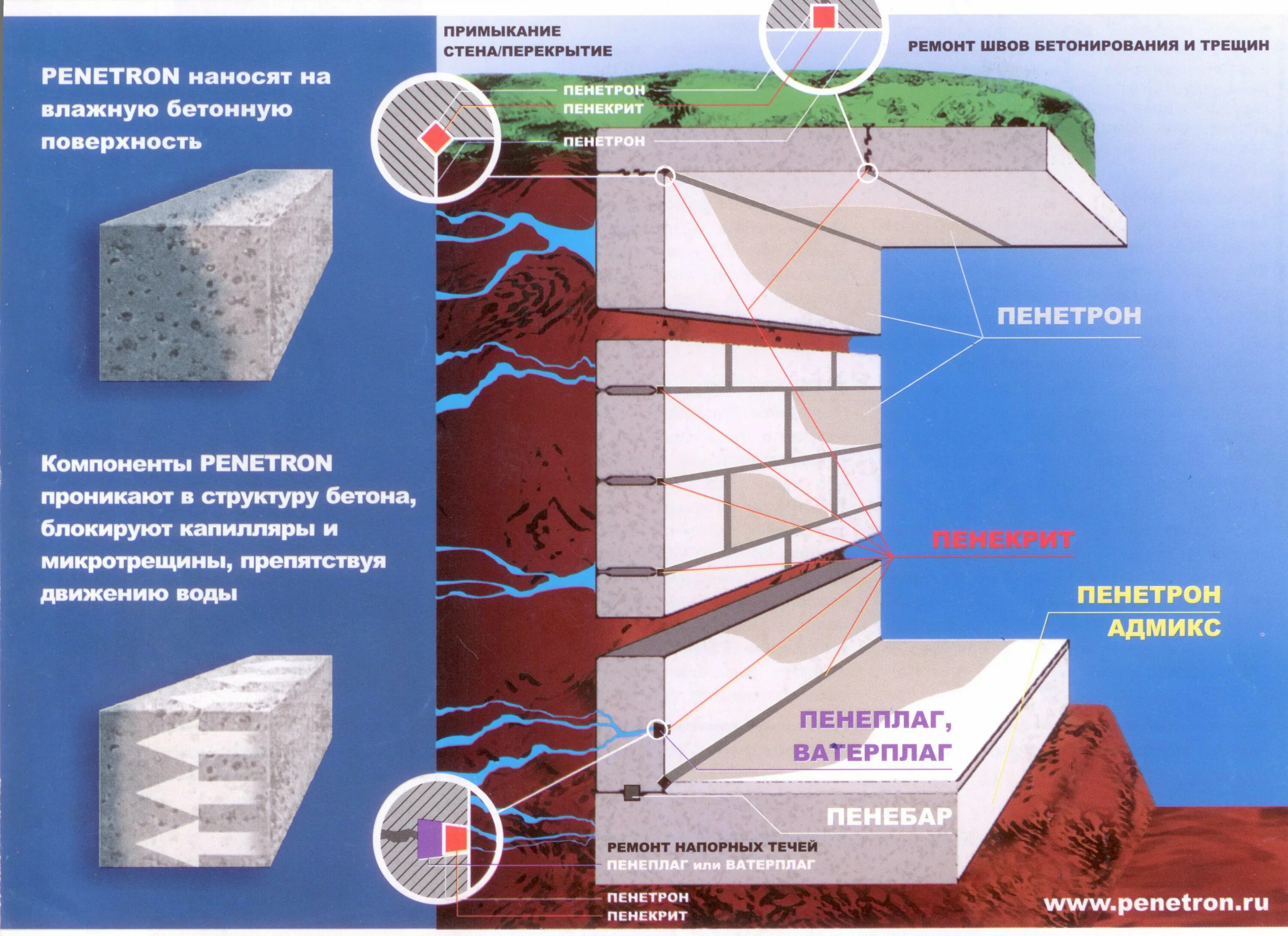 Гидроизоляция пенетрон цена