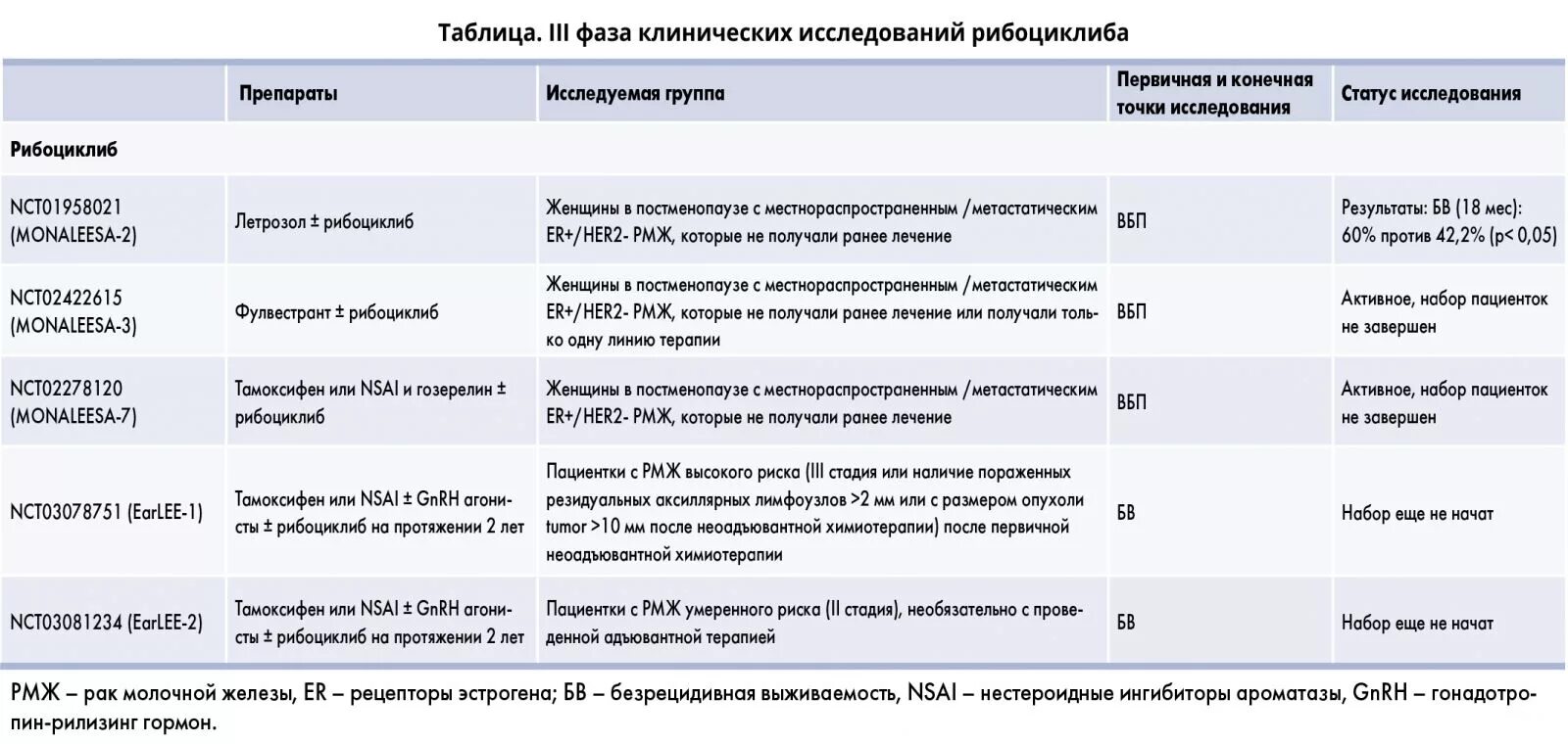 Препараты при раке молочной железы. Препараты при раке молочной железы