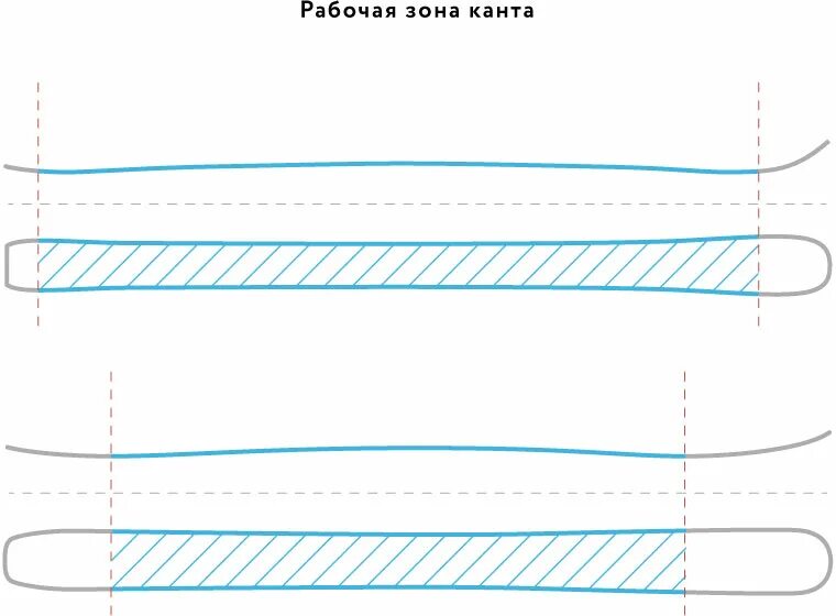 Радиус поворота лыж. Радиус горных лыж. радиус разворота на горных лыжах. радиус поворота спусковых лыж.