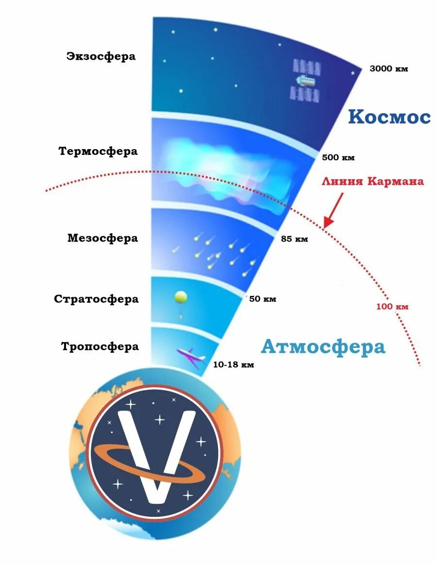 Строение атмосферы земли. Слои атмосферы. Слои космоса. Слои атмосферы схема. Повышение температуры нижних слоев атмосферы