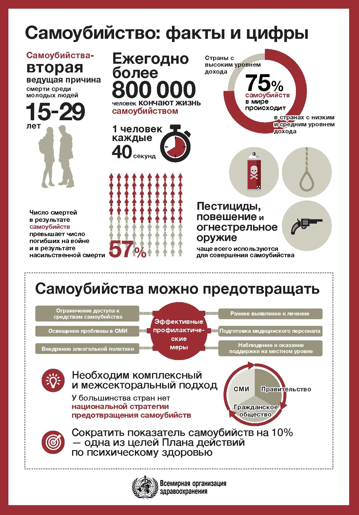 Инфографика самоубийств. Всемирный день предотвращения самоубийств. Профилактика суицида инфографика. Сколько сегодня умерло от суицида