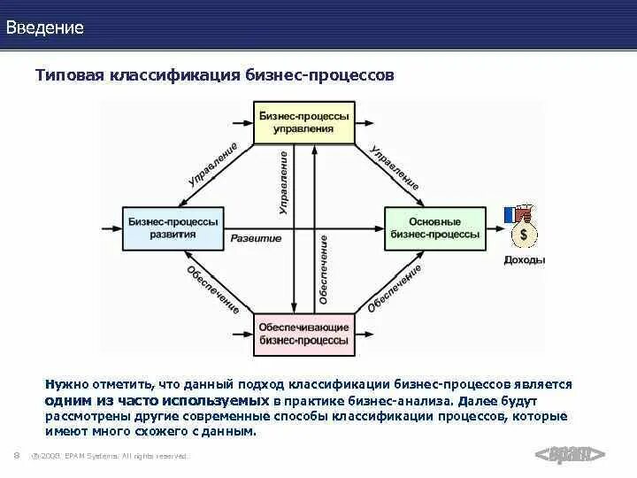 Типовые модели систем. Классификация бизнес-процессов организации схема. Типовые бизнес-процессы. Типовые модели выделения бизнес-процессов. Типовая модель процесса.