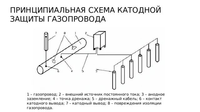 Электродренажная защита трубопроводов. Анодная защита трубопроводов от электрохимической коррозии. Преобразователь катодной защиты. Действие катодной защиты. Катодная защита трубопроводов от коррозии принцип.
