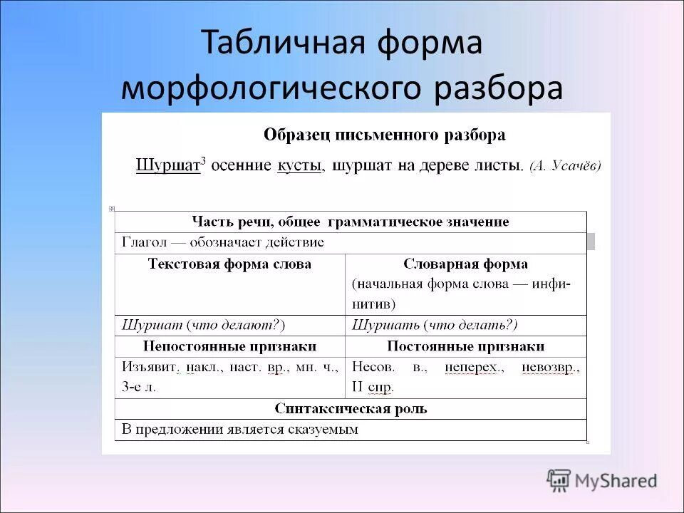 Морфологический разбор личного местоимения. Начальная форма. Морфологический разбор глагола 4. Образец морфологического разбора союза. Начальная форма слова.