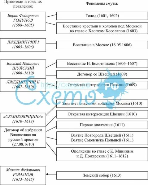 Заполните таблицу смута в россии. Схема правителей периода смуты. Таблица по истории России причины смуты. Личности смутного времени таблица. Правители смута в российском государстве таблица.