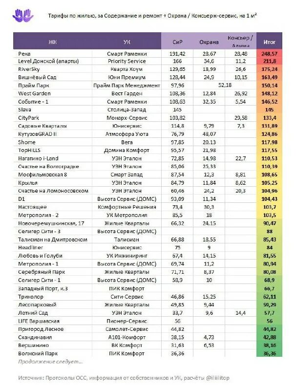 Тариф на содержание в москве