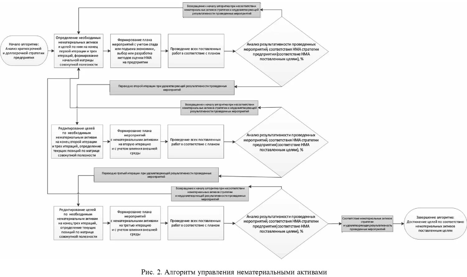 Алгоритм управления. Нематериальные Активы. Подготовка процесса управления нематериальными активами корпорации. Схема процесса управления нематериальными активами. Управление нематериальными активами