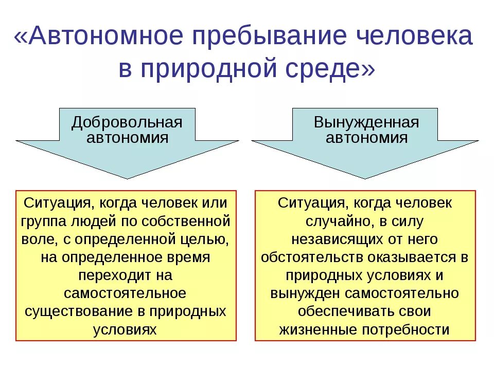 Пребывание в м в. Вынужденное пребывание человека в природной среде. автономное пребывание человека в природной среде. автоносеое пребыван е человека в природной средк. автономное пребывание человека в автономной среде.