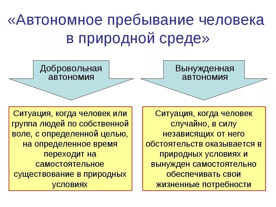 Самостоятельная автономия. Вынужденное пребывание человека в природной среде. Автономное пребывание человека в природной среде. Автономное пребывание человека в автономной среде. Добровольная и вынужденная автономия человека в природной среде.