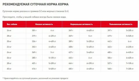 Сколько еды нужно собаке по весу
