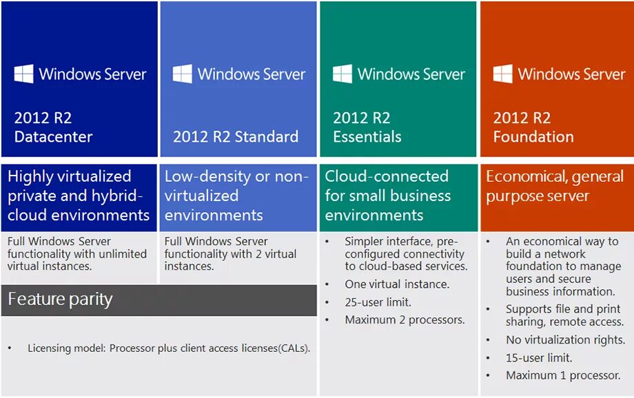 Windows archive org. Windows Server 2012 r2 Standard. Win Server 2012 r2. Microsoft Windows Server 2012 r2. Microsoft Windows Server 2012 r2 RTM.