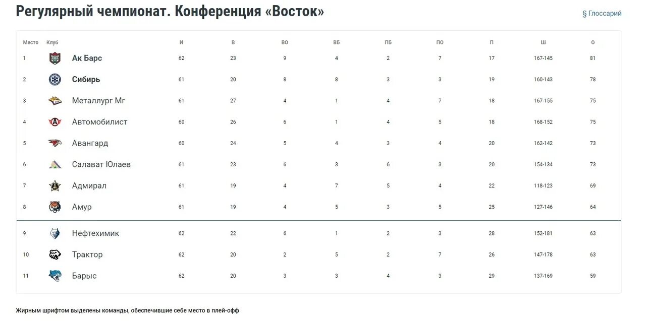 Трактор хоккейный клуб таблица