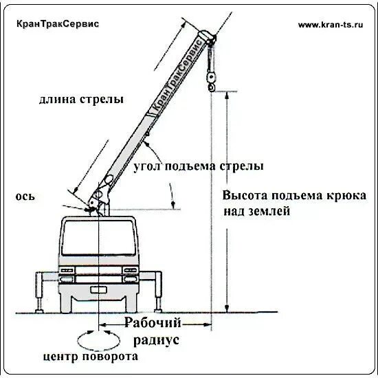 Схема подъёма груза для манипулятора. Схема установки автокрана. Схема монтажа краном манипулятором. Схема установки крана автомобильного для ППР.