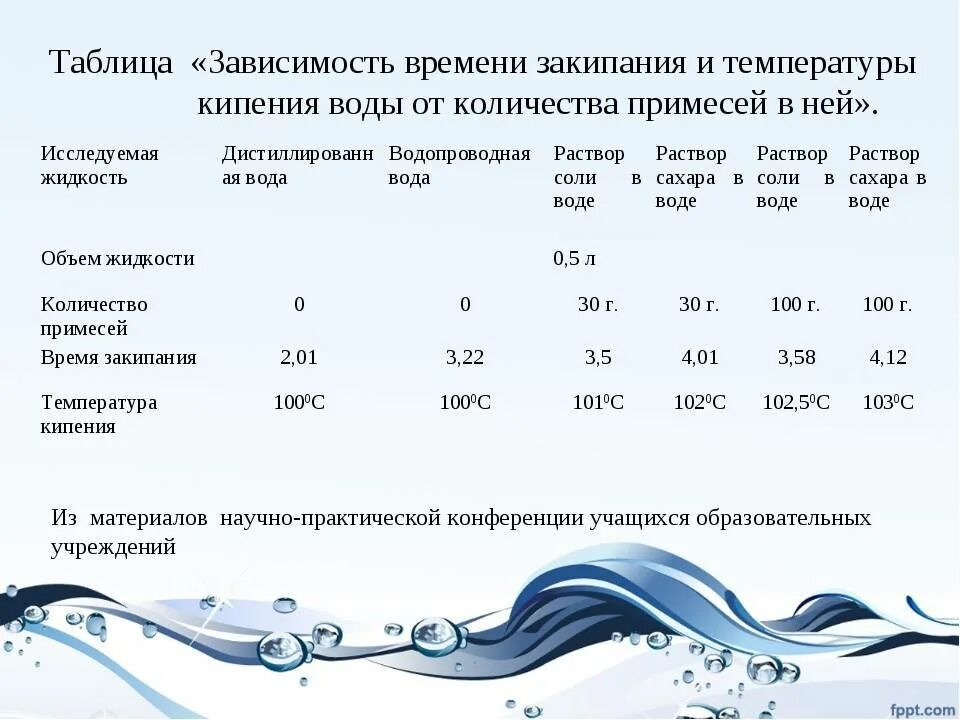 Степень воды. Температура кипения морской воды таблица. Какая температура кипения у солёной воды. Скорость закипания воды. Температура закипания воды.