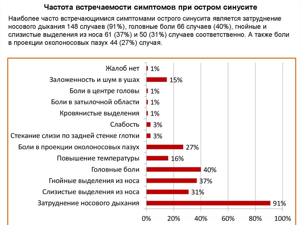 Частота встречаемости заболевания. Гайморит статистика заболеваемости. Частота встречаемости. Острый синусит статистика. Частота встречаемости гайморита.