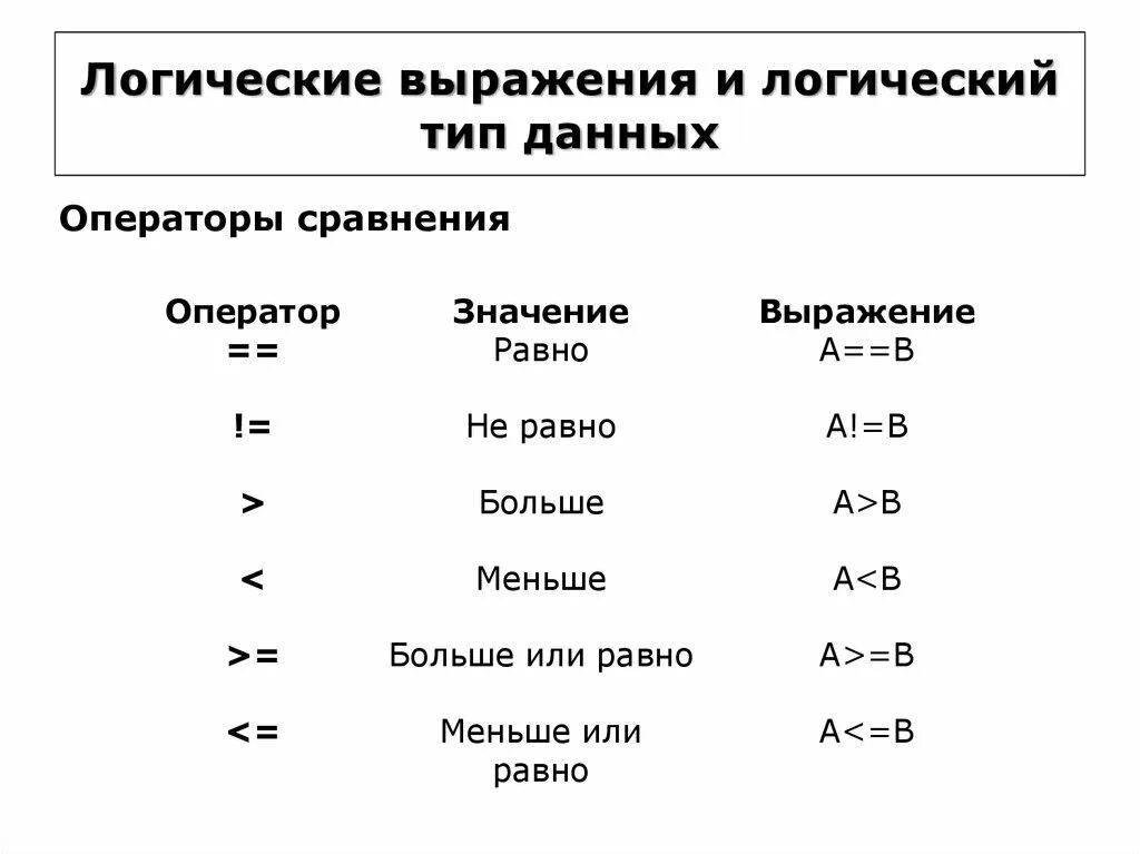 Функции алгебры логики в питоне. Математические и логические операции питон. Логические операции в питоне or and. Таблица логических функций питон. Операторы в программировании python