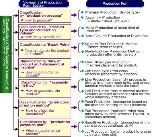 Production method. Types of Production. Types of product Placement. Types of products. Types of Production products.