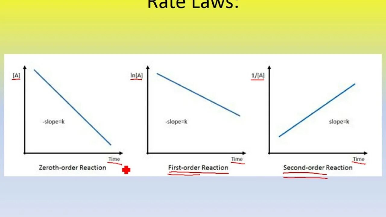 First reaction. Graphs of first order Reaction. How to calculate the rate of Reaction. Second order Reaction graphs. Order of Reaction Definition.