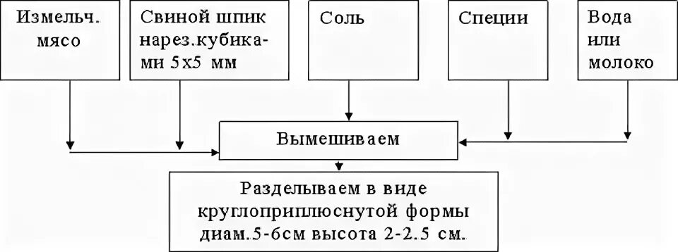 Схема руби. Технологическая схема бифштекс. Схема приготовления бифштекс рубленый. Технологическая схема бифштекс рубленный. Технологическая схема приготовления бифштекса рубленного.