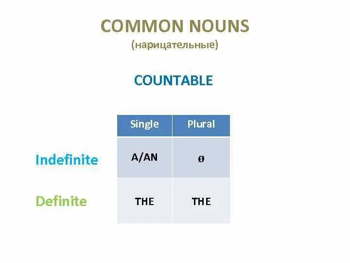 The article with countable nouns. Common nouns. articles with common nouns. nouns without articles.