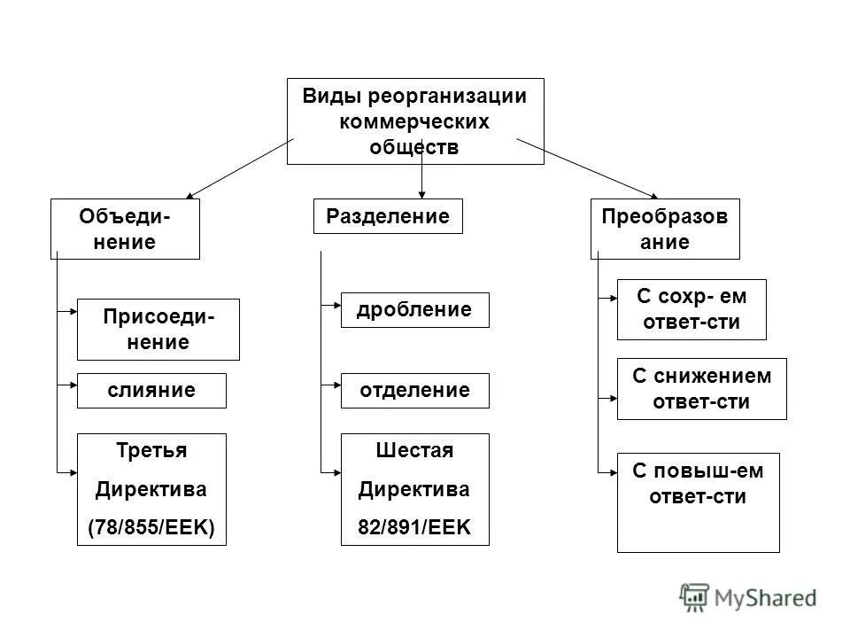 Реорганизация в форме преобразования образец. Реорганизация виды схема. Способы реорганизации коммерческой организации таблица. Виды реорганизации предприятия. Способы реорганизации схема.