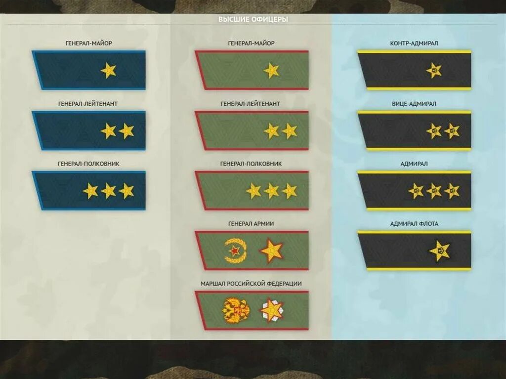 Звание генерал лейтенант сколько. Российская армия звания высших офицеров. Маршал РФ ВМФ погоны. Генеральские звания в армии РФ. Высшие войсковые офицеры звание.