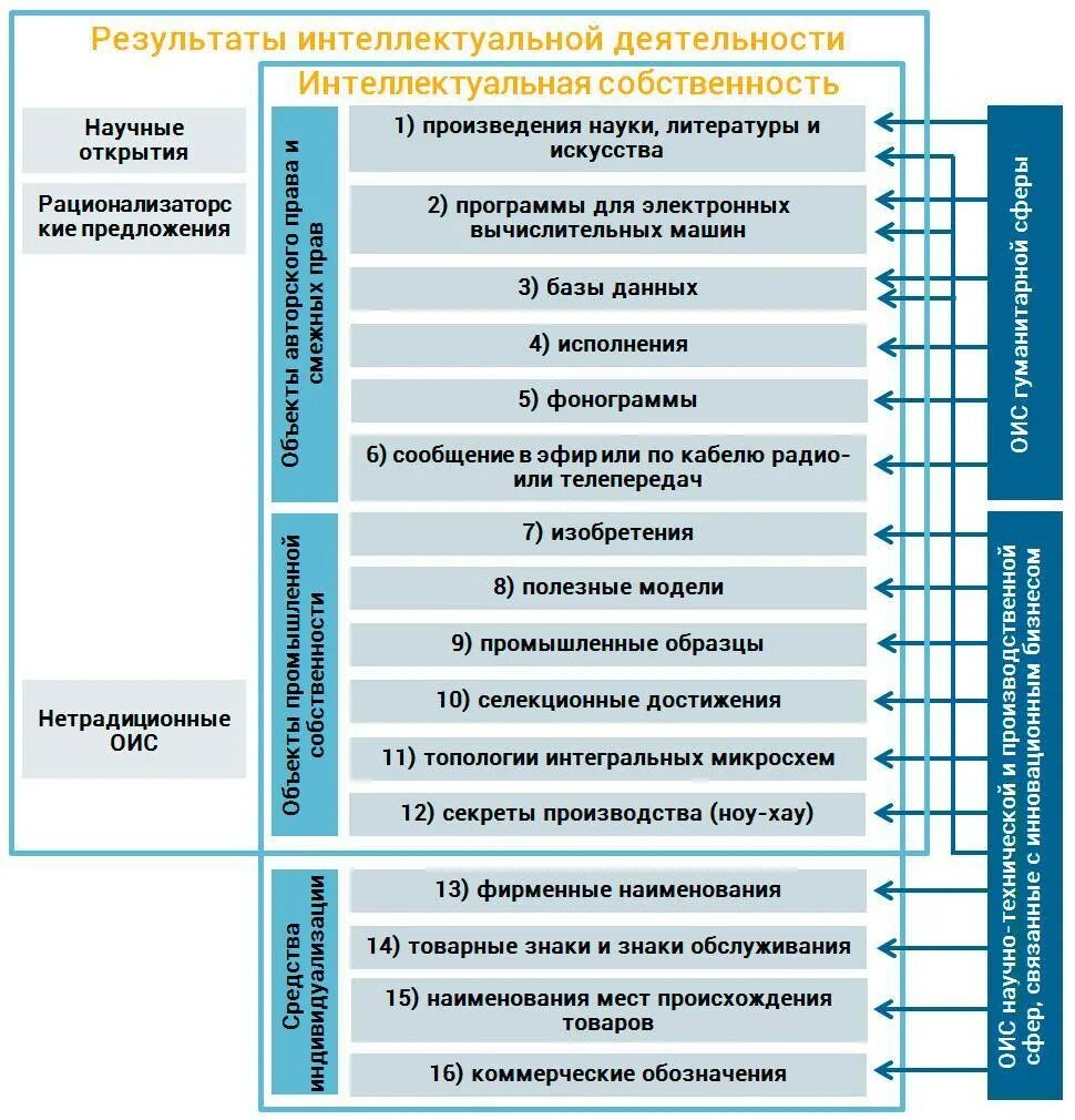 Методы интеллектуальной деятельности. Классификация результатов интеллектуальной деятельности. Составьте схему Результаты интеллектуальной деятельности. Виды объектов интеллектуальной собственности схема. Табдицаобъекты интеллектуальной собственности.