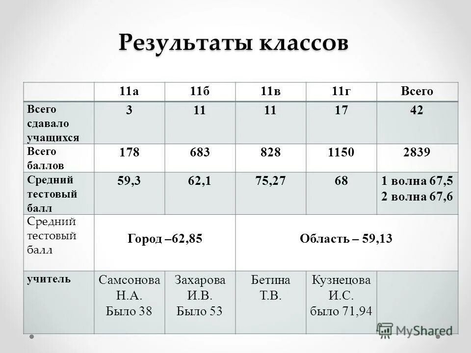 каков средний тестовый балл у учеников. каков средний тестовый балл у учеников. тестовый балл информатика. каков средний тестовый балл у учеников. средний тестовый балл.