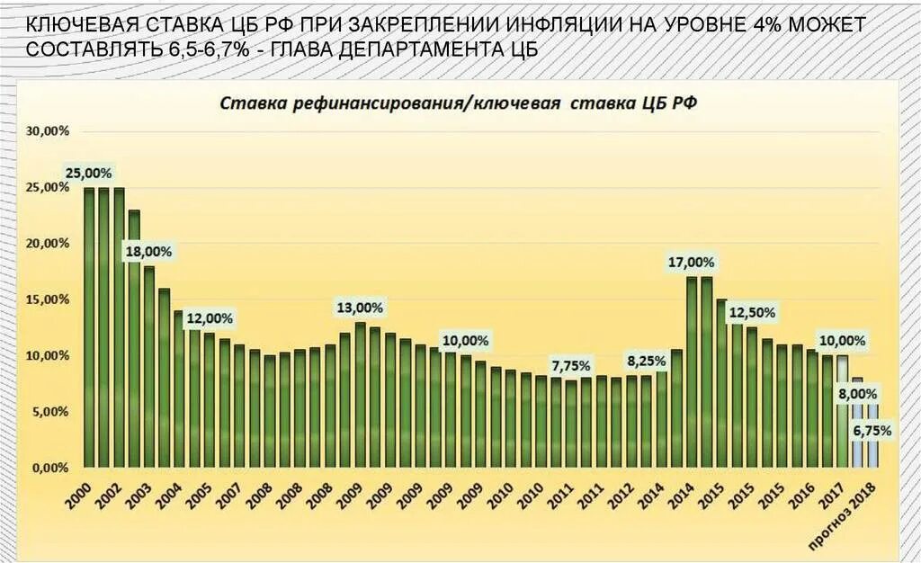 Как изменялся банк россии. Ключевая ставка ЦБ РФ С 2000 года. График ключевой ставки ЦБ РФ С 2000 года. Процентная ставка ЦБ РФ график по годам. График ключевой ставки ЦБ за 20 лет.