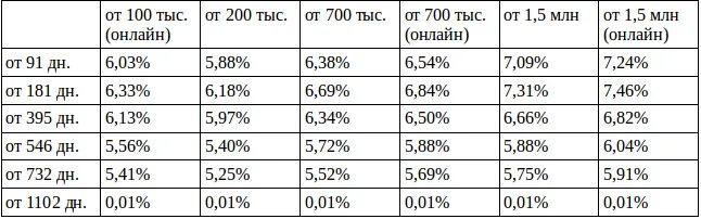 Вклад втб для пенсионеров процентная ставка