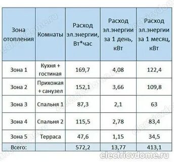 Теплый пол электрический сколько киловатт
