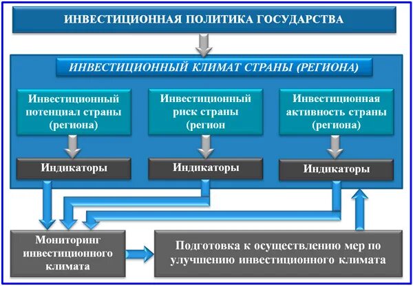 Инвестиционная экономическая безопасность