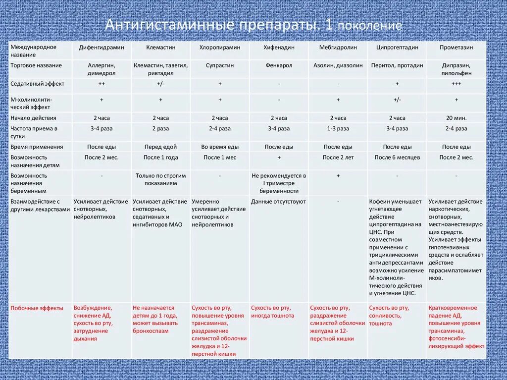 Поколение лекарств от аллергии