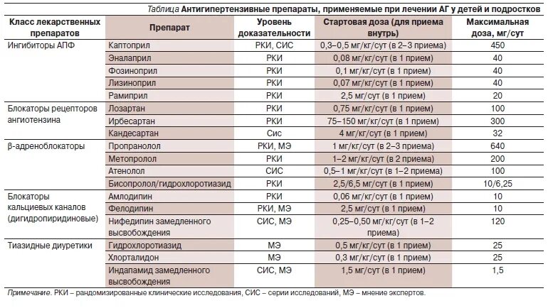 К списку а относятся лекарственные. Гипотензивные препараты список препаратов при гипертензии. Таблица побочные эффекты антигипертензивных препаратов. К основным классам антигипертензивных препаратов относят. Гипотензивные препараты таблица.