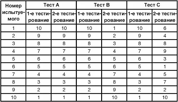 Таблица тестирования. Результаты теста в таблице. Таблица по таксированию. Тестирование по таблица. Тест 3 требования