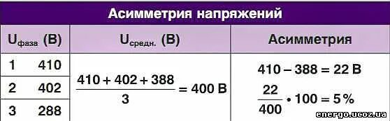 асимметрия напряжения. несимметрия напряжений в трехфазных системах. измерение асимметрии кабеля. отнулевой цикл нагружения. циклы напряжений симметричной отнулевой асимметричной.