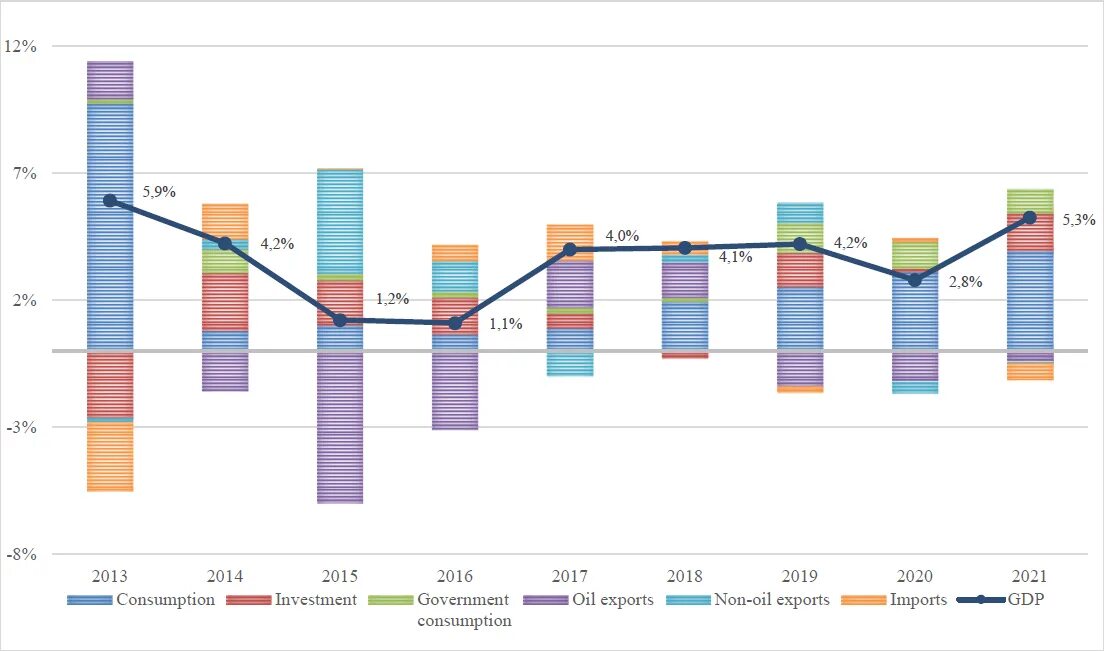 Российская экономика 2017. Динамика ВВП России 2021. Динамика роста ВВП России 2021. Темп роста ВВП Россия динамика 2021. Динамика ВВП России 2020 2021.