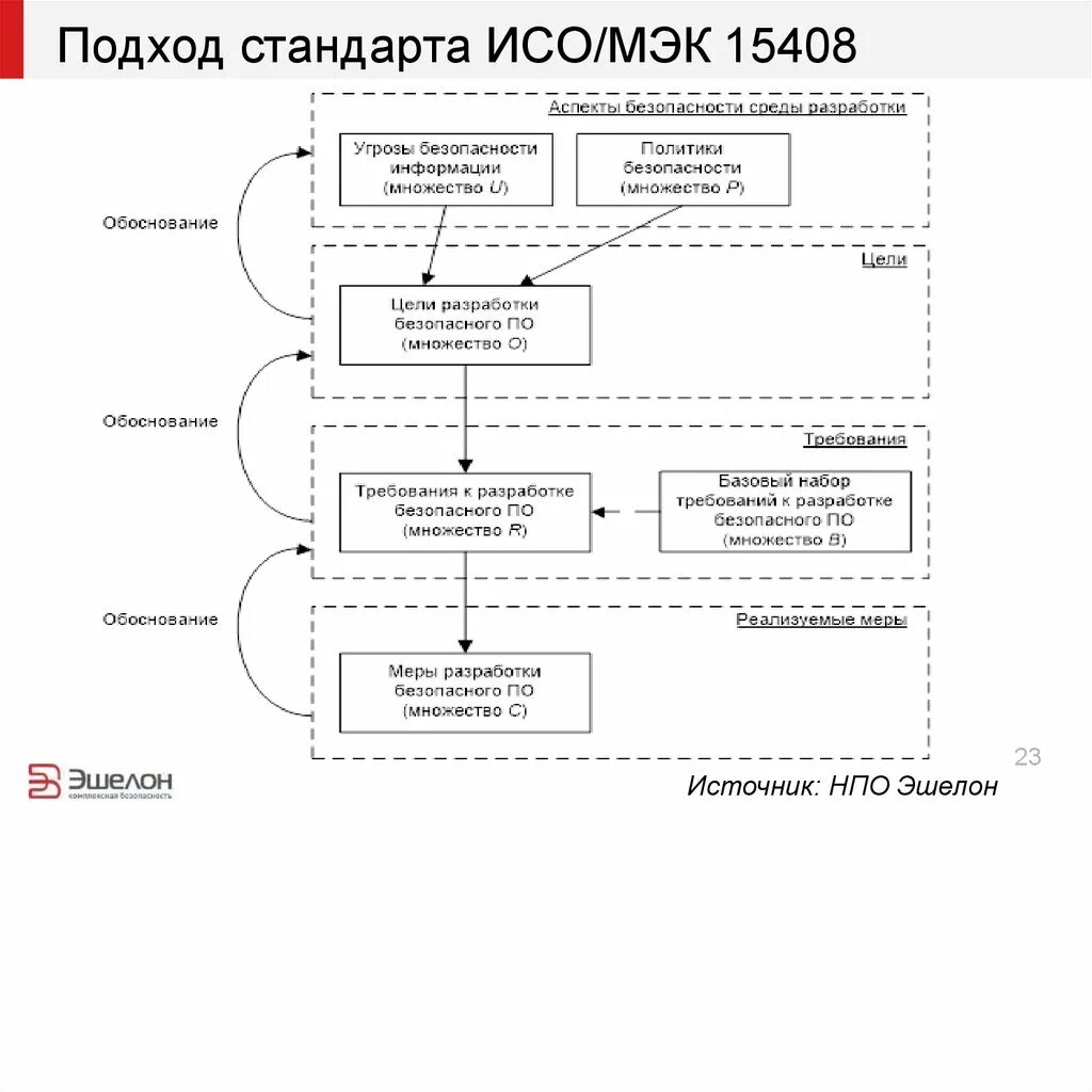Защита информации разработка безопасного программного обеспечения. Схема разработки стандартов исо. iso порядок разработки стандартов. безопасная разработка программного обеспечения. принципиальная схема стандарт iso.