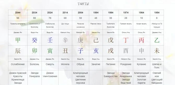 Ба цзы 2024. Золотая карета в ба Цзы. Звезда богатства ба Цзы. Фазы Ци в ба Цзы таблица. Звезда банкротства в ба Цзы.