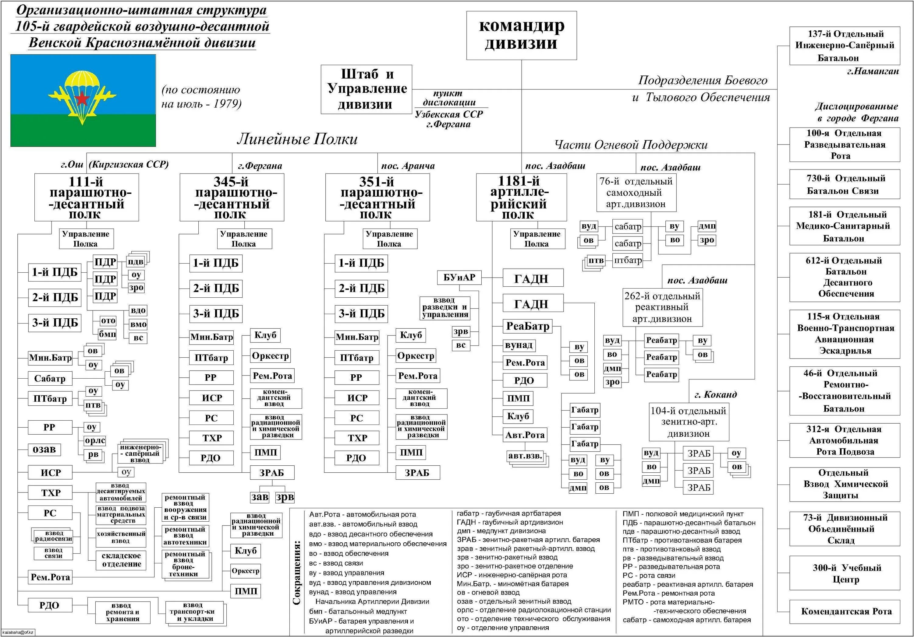 Сколько человек в роте дивизии. Штатная структура дивизии ВДВ. Организационно-штатная структура ВДВ СССР. Структура дивизии ВДВ СССР. Штатная структура полка ВДВ СССР.