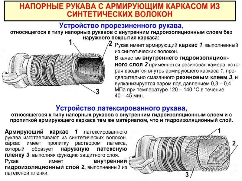 Маркировка напорно-всасывающих пожарных рукавов. Всасывающий рукав пожарный ТТХ. ТТХ всасывающих рукавов пожарных. Напорно-всасывающие рукава пожарные испытания. Пожарные стволы рукава виды назначение