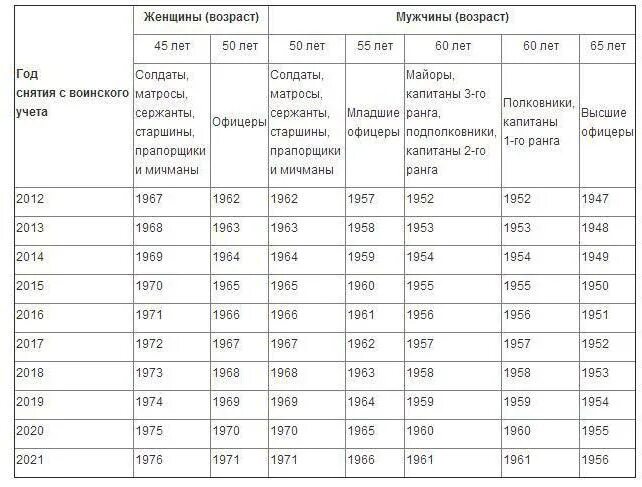 Во сколько лет снимаются с учета. Снят с воинского учета по возрасту. Возраст снятия с воинского учета по возрасту рядовых. Таблица снятия с учета в военкомате по возрасту. Возраст снятия с воинского учета по возрасту в 2022 году-таблица.