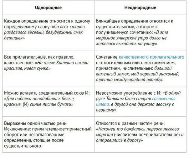 Тест однородные и неоднородные определения 8 класс. Однородные и неоднородные определения таблица с примерами. Однородные определения и неоднородные определения 8 класс. Таблица однородные и неоднородные определения 8 класс. Однороднве и не одноподнве опредклерия.