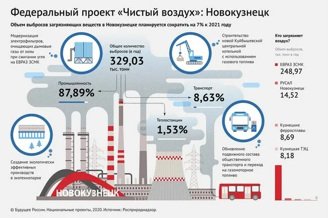 Насколько этот проект. Федеральный проект чистый воздух. Федерльны ЙПРОЕКТ чистый воздух. Снижение количества выбросов в атмосферу. Федеральная программа чистый воздух.