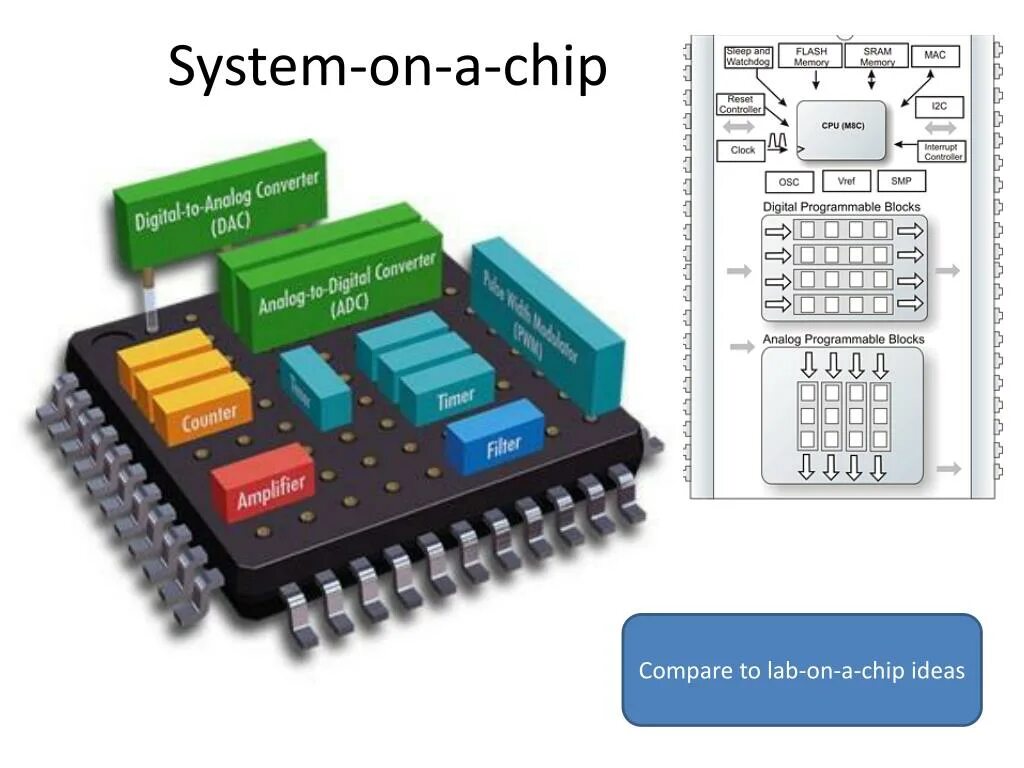 System on chip