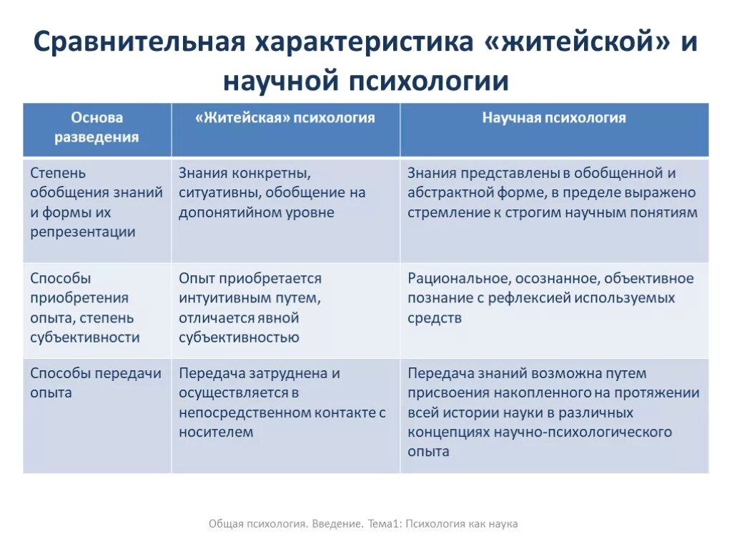 Сравнительный анализ житейской и научной психологии. Характеристики научной психологии. Уровень обобщения знаний в житейской и научной психологии. Сравнительный анализ житейского и научного психологического знания. Характеристика житейского знания