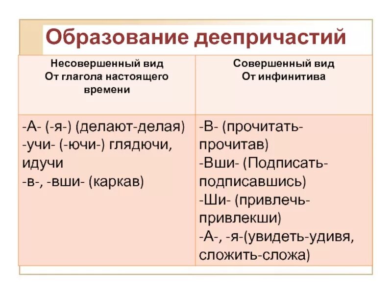 Причастие виды. Образование деепричастий от глаголов. Формы образования деепричастий. Образование деепричастий совершенного и несовершенного вида. Образование деепричастий несовершенного вида.