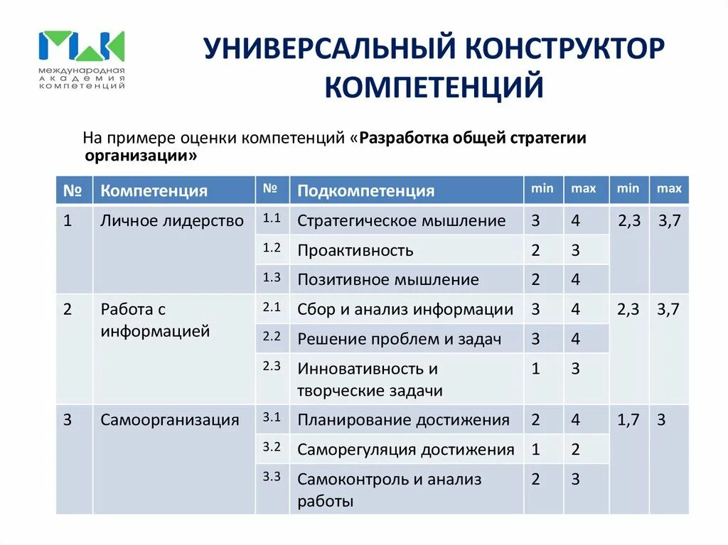 Ключевые компетенции для kpi вожатого. Модель оценки компетенций. Модель управленческих компетенций. Оценка по компетенциям. Профессиональные компетенции примеры.