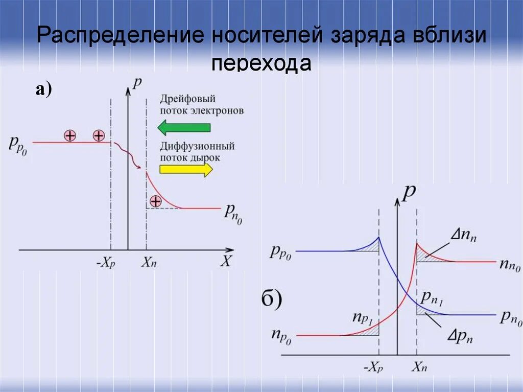 Распределение носителей заряда. Подвижность носителей заряда. Распределение свободных носителей заряда. Концентрация носителей заряда в примесных полупроводниках.